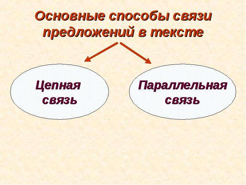 Презентация Основные способы связи предложений в тексте