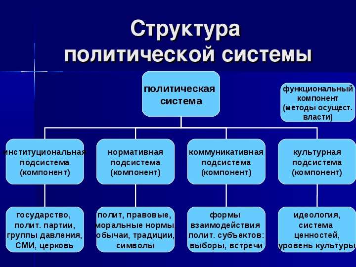 Структура политической системы