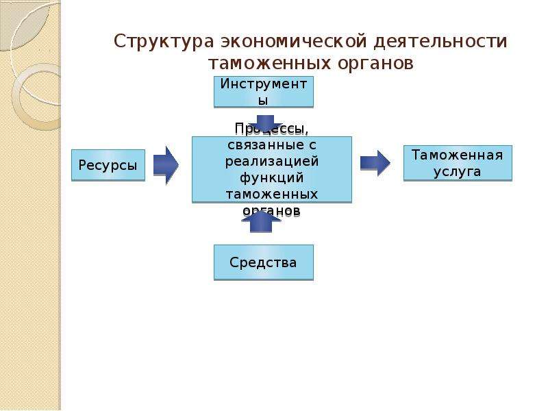 Структура экономической