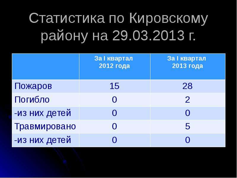 Статистика по Кировскому