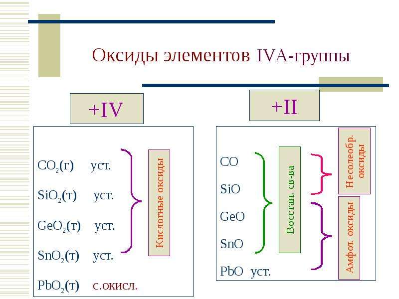 Оксиды элементов IVА-группы