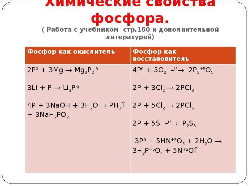 Химические свойства фосфора.