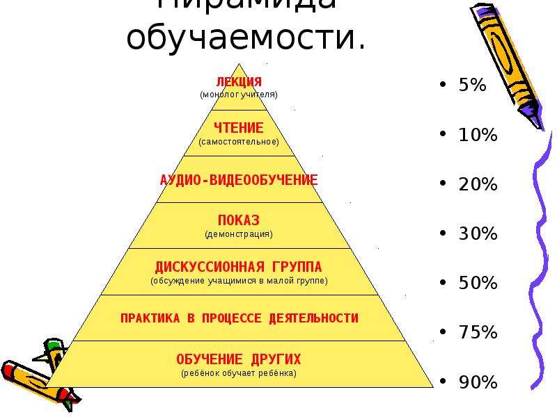 Пирамида обучаемости.