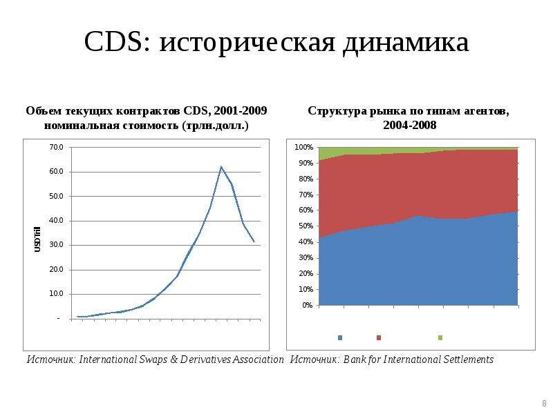 CDS историческая динамика