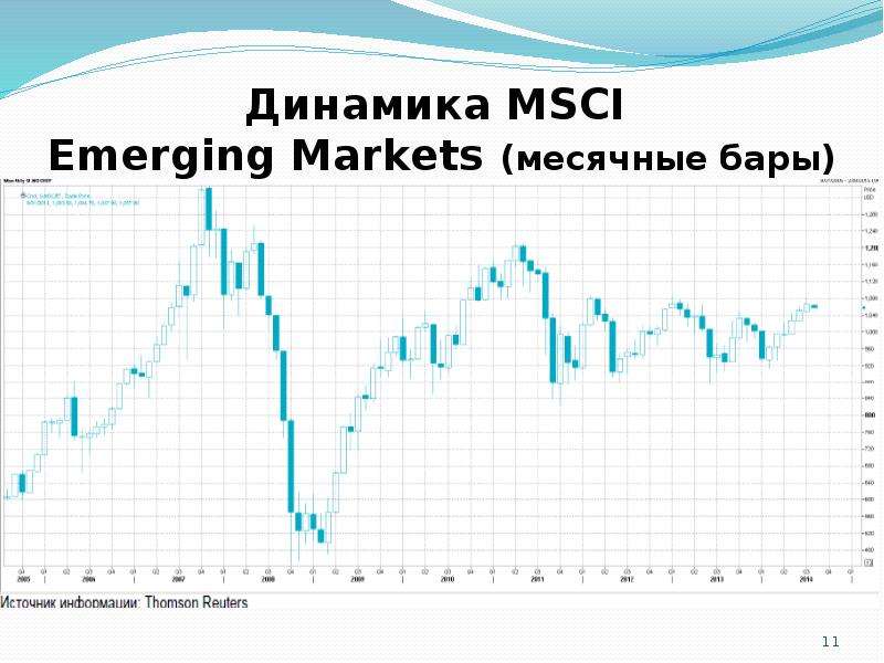 Динамика MSCI Emerging