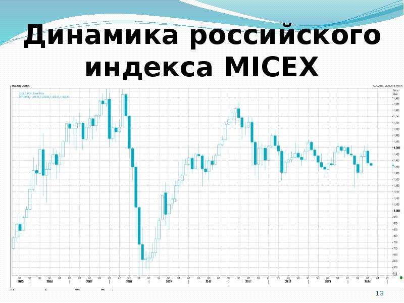 Динамика российского индекса