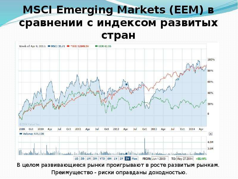MSCI Emerging Markets ЕЕМ в