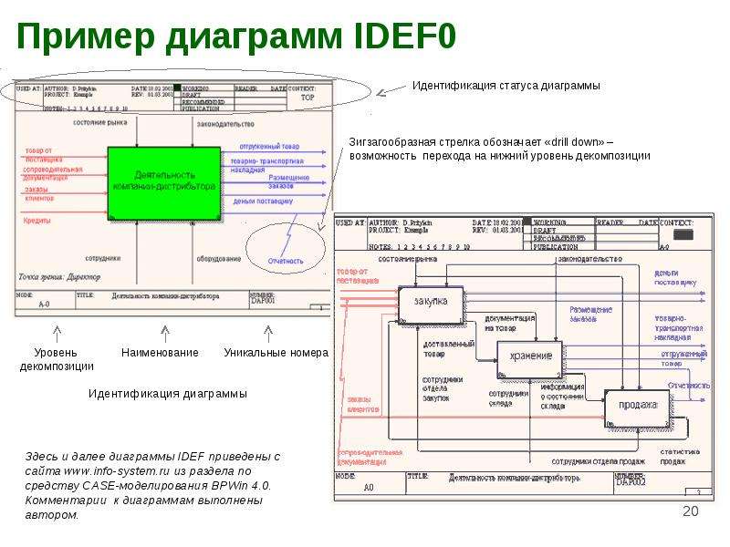 Пример диаграмм IDEF
