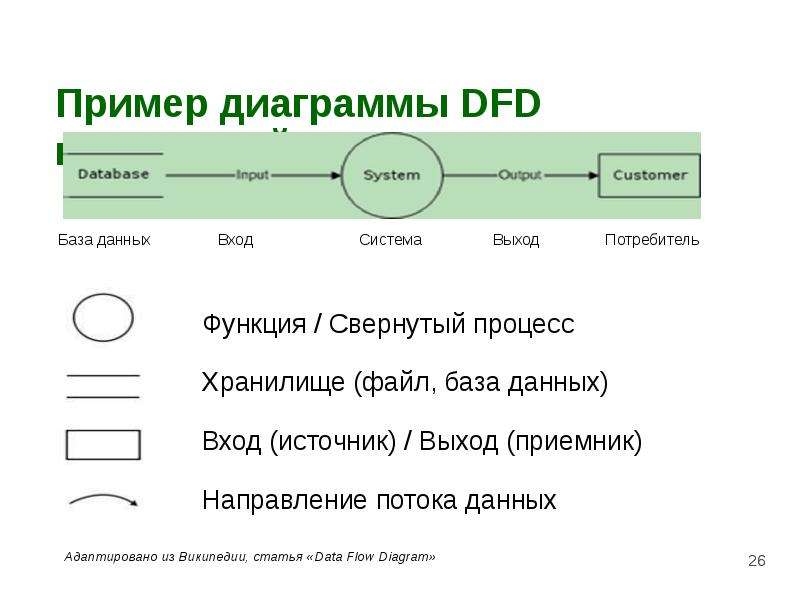 Пример диаграммы DFD в