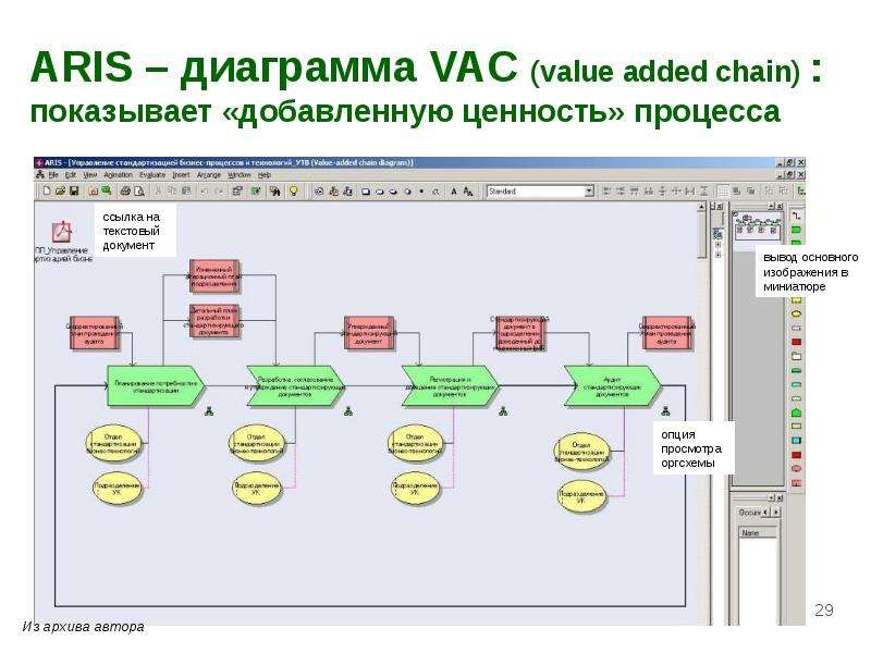 ARIS диаграмма VAC value