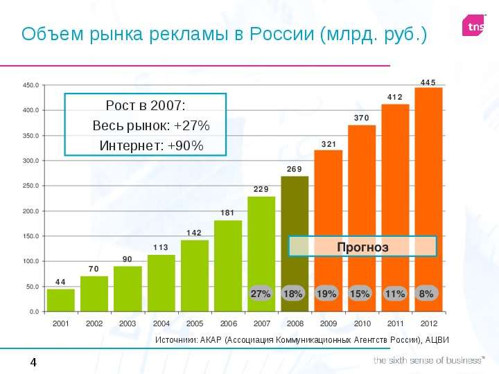 Объем рынка рекламы в России