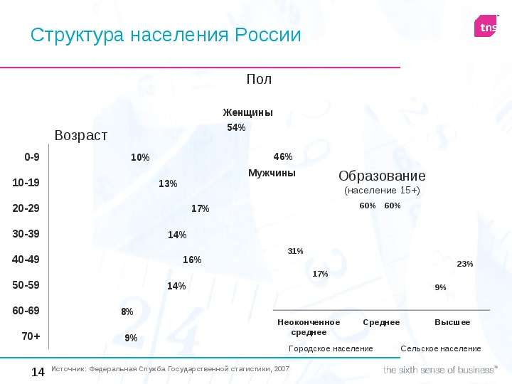 Структура населения России