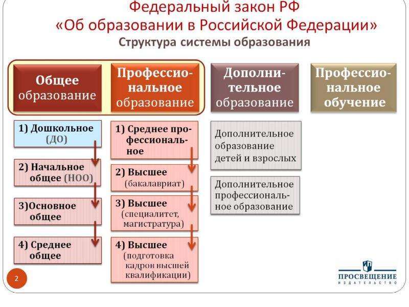 Презентация Федеральный закон РФ «Об образовании в Российской Федерации» Структура системы образования
