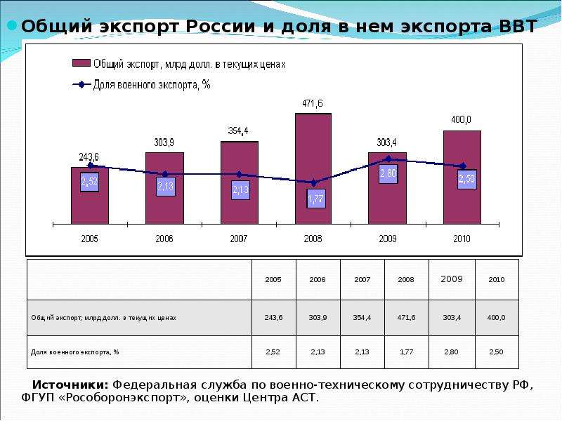 Общий экспорт России и доля в