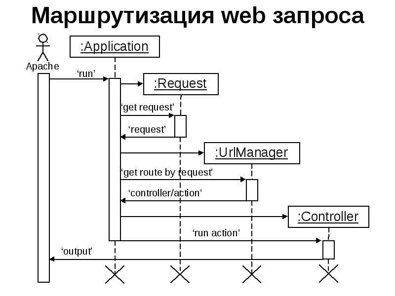 Маршрутизация web запроса
