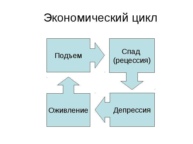 Экономический цикл