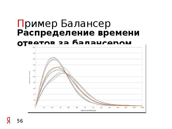 Пример Балансер Распределение