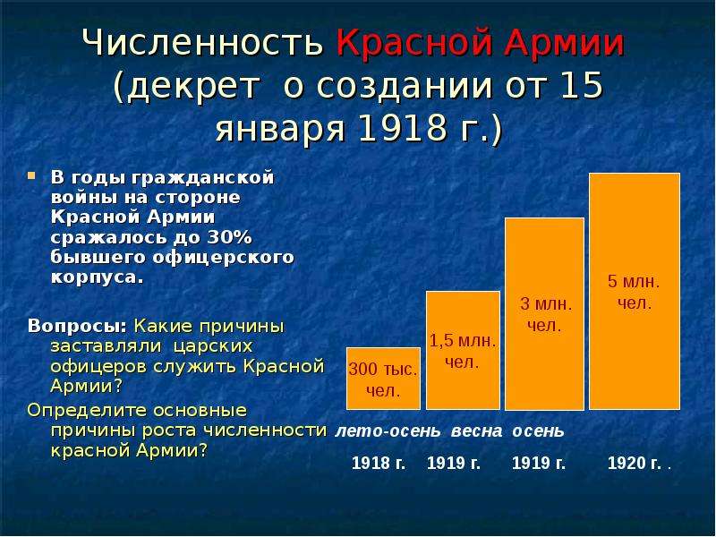 Численность Красной Армии