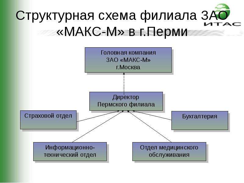 Структурная схема филиала ЗАО