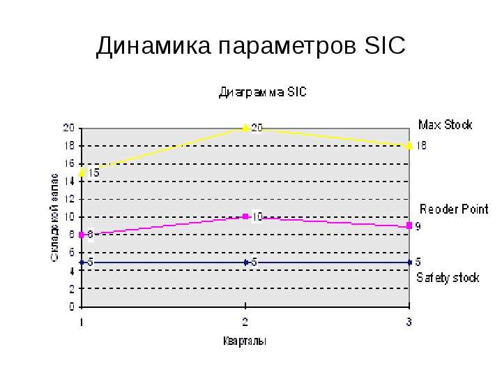 Динамика параметров SIC