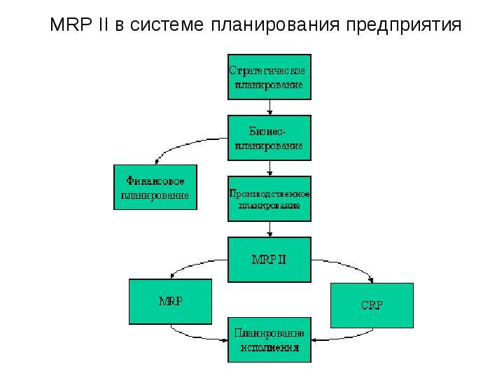 MRP II в системе планирования
