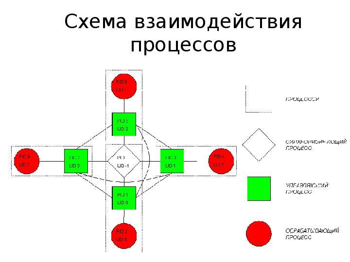 Схема взаимодействия процессов
