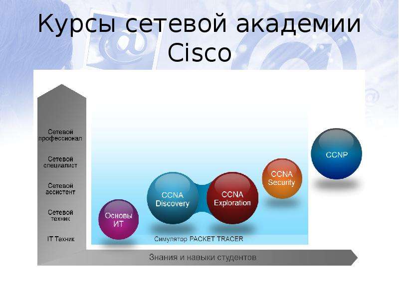 Курсы сетевой академии Cisco