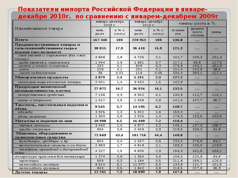 Показатели импорта Российской