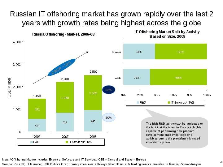 Russian IT offshoring market