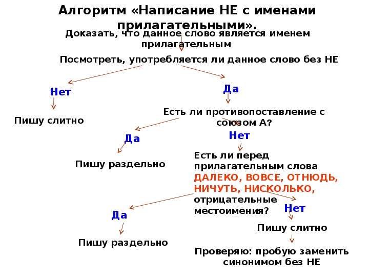 Презентация "Написание НЕ с именами прилагательными" - скачать презентации по Русскому языку
