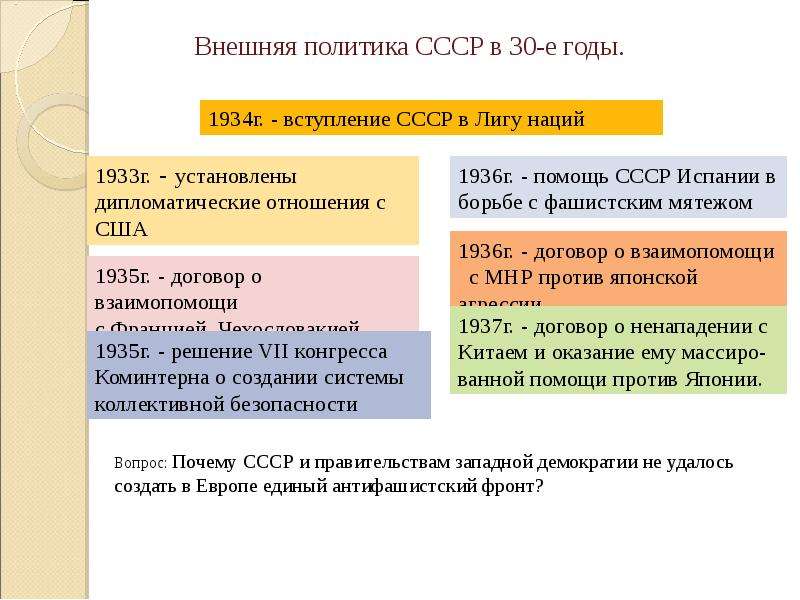 Внешняя политика СССР в -е