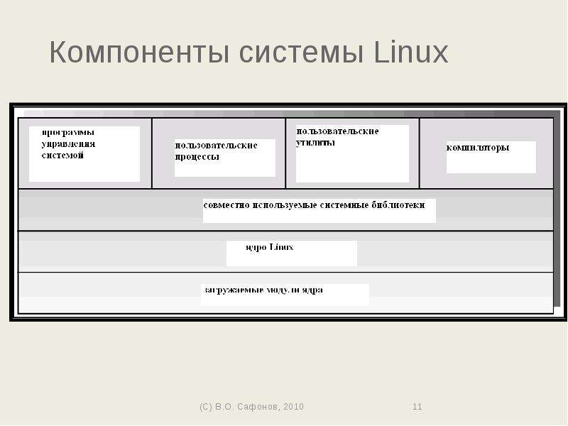 Компоненты системы Linux