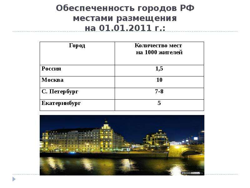 Обеспеченность городов РФ