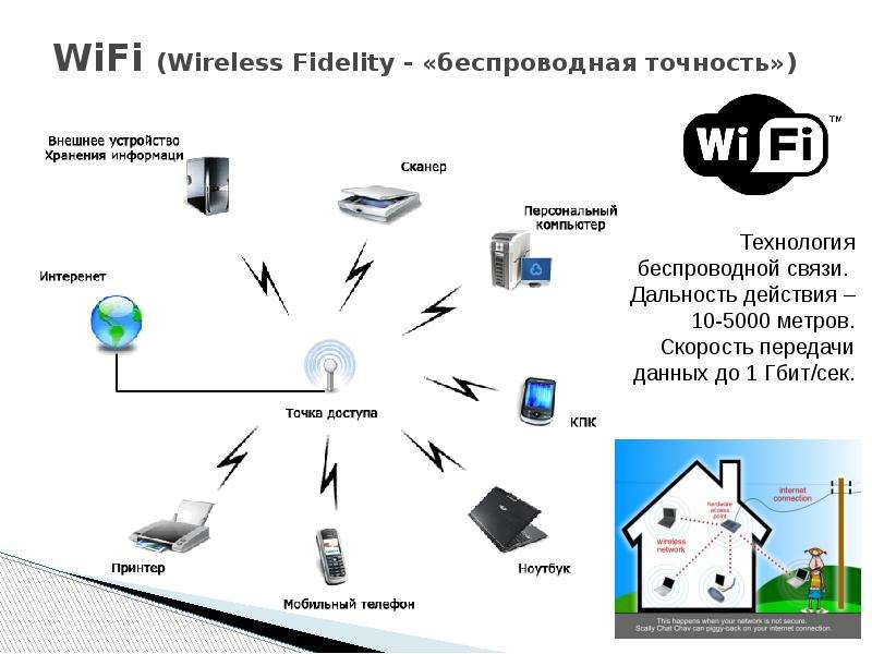WiFi Wireless Fidelity -