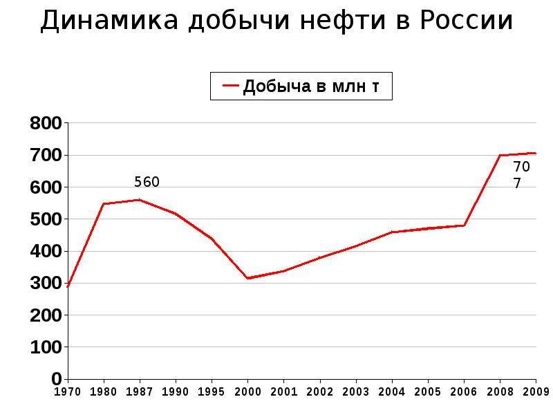 Динамика добычи нефти в России