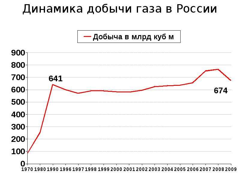 Динамика добычи газа в России