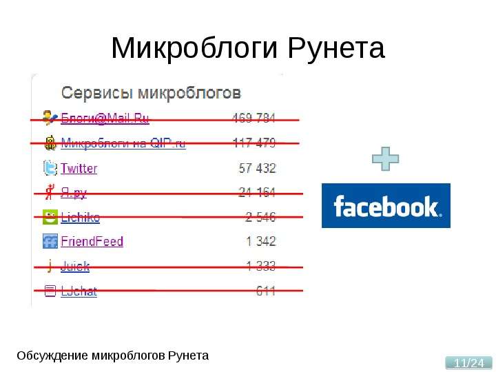 Микроблоги Рунета Facebook