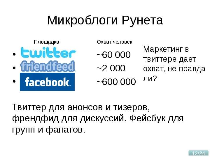 Микроблоги Рунета Twitter