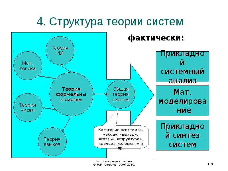 . Структура теории систем