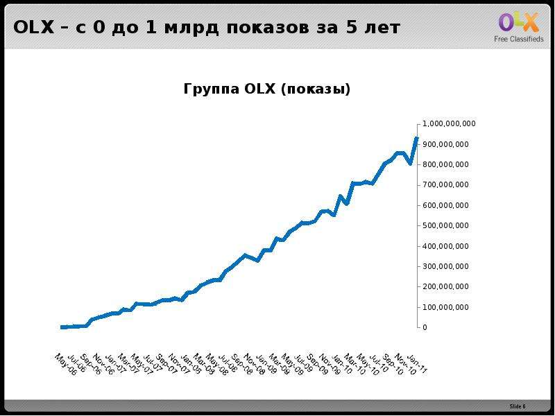 OLX с до млрд показов за лет