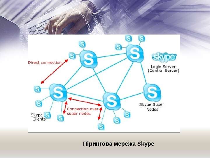 П рингова мережа Skype