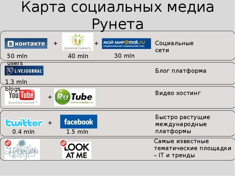 Карта социальных медиа Рунета
