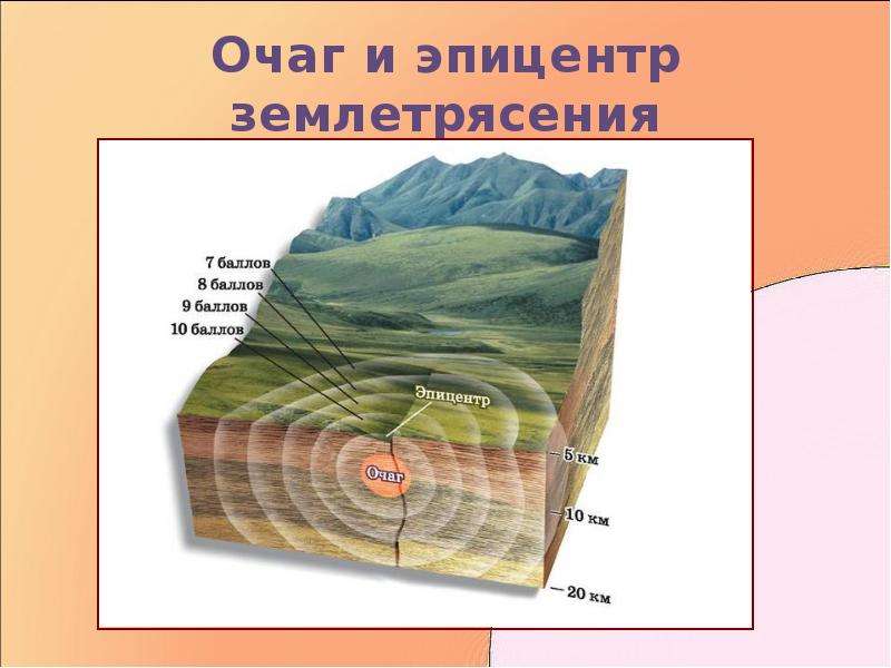 Очаг и эпицентр землетрясения