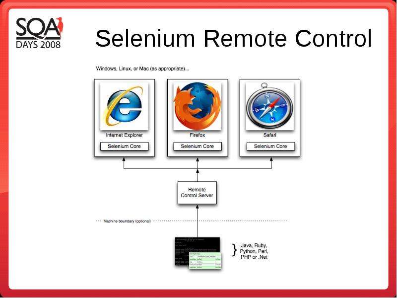 Selenium Remote Control