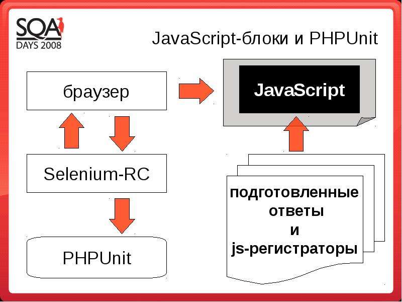JavaScript-блоки и PHPUnit