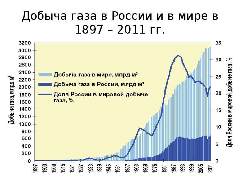 Добыча газа в России и в мире