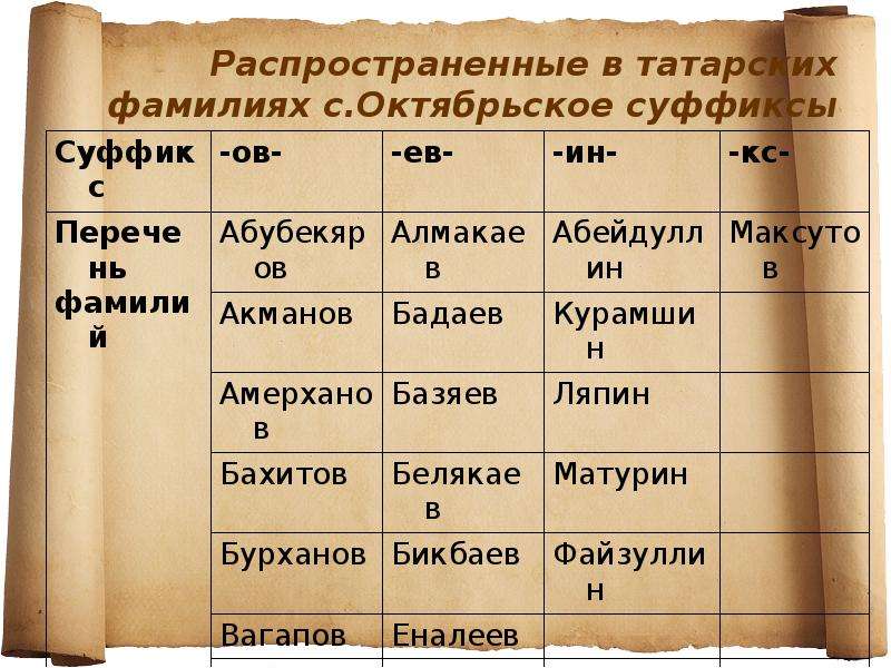Распространенные в татарских