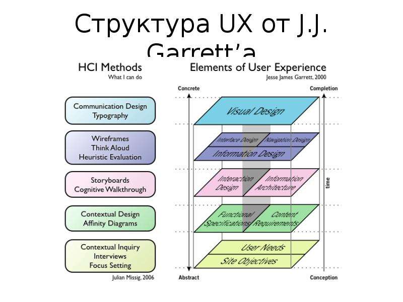 Структура UX от J.J. Garrett a