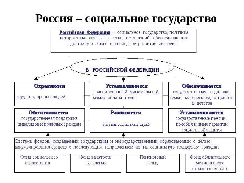 Россия социальное государство