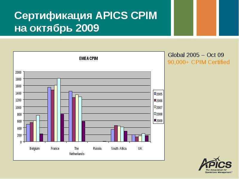 Сертификация APICS CPIM на